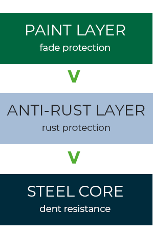 The layers of a Central States metal panel - paint, anti-rust and the steel core or substrate.